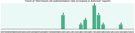Would you have Red blood cell sedimentation rate increased when you have Antiviral? Would you have Red blood cell sedimentation rate increased when you have Antiviral?